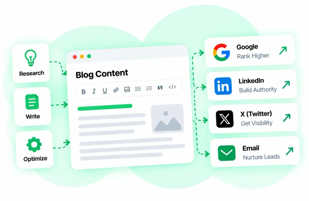 Research, write and optimise blog content, distributed to Google, LinkedIn, X and email