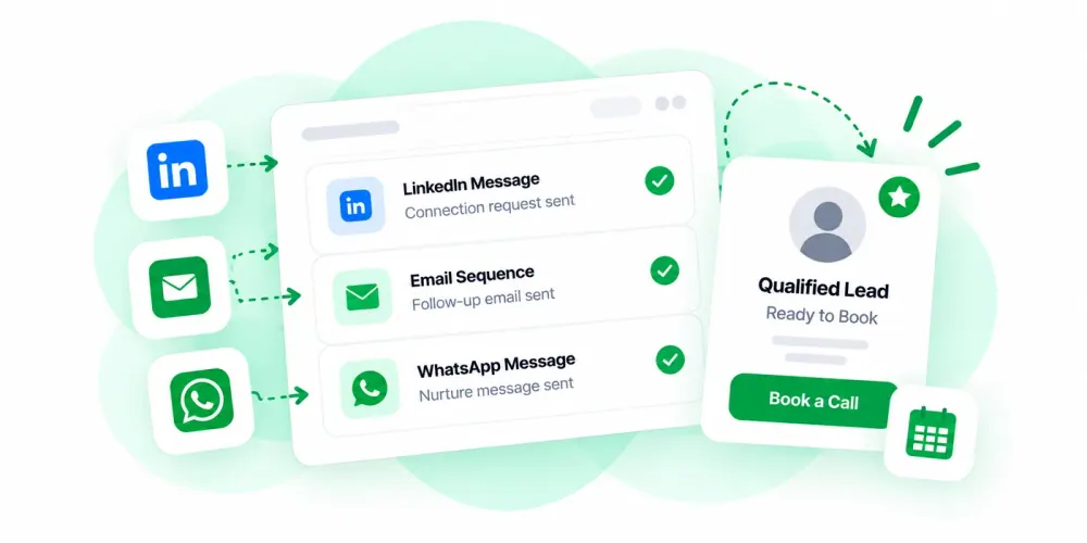 LinkedIn, email and WhatsApp messages in one sequence leading to a qualified lead ready to book